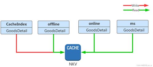 讀書筆記第四講 百萬級并發商品服務架構解密——丁鳴亮與互聯網接入服務解析