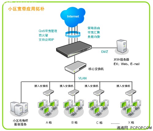 Qno俠諾城市小區網絡接入解決方案 高效互聯網接入及相關服務